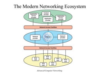 The Modern Networking Ecosystem
Advanced Computer Networking
 