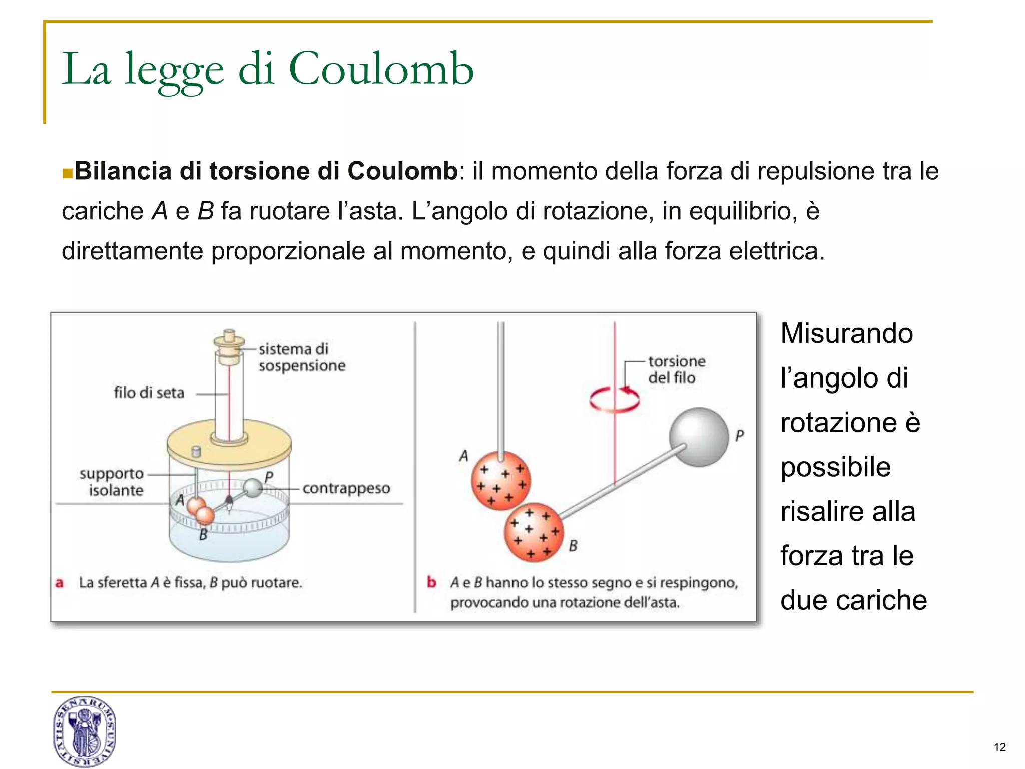 12
La legge di Coulomb
Bilancia di torsione di Coulomb: il momento della forza di repulsione tra le
cariche A e B fa ruotare l’asta. L’angolo di rotazione, in equilibrio, è
direttamente proporzionale al momento, e quindi alla forza elettrica.
Misurando
l’angolo di
rotazione è
possibile
risalire alla
forza tra le
due cariche
 
