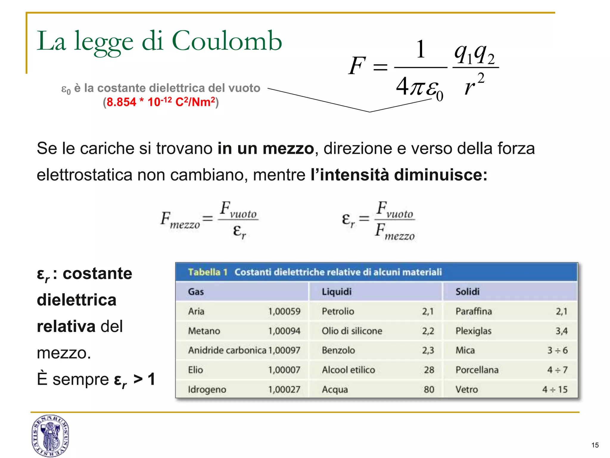 15
La legge di Coulomb
Se le cariche si trovano in un mezzo, direzione e verso della forza
elettrostatica non cambiano, mentre l’intensità diminuisce:
εr : costante
dielettrica
relativa del
mezzo.
È sempre εr > 1
2
21
04
1
r
qq
F


0 è la costante dielettrica del vuoto
(8.854 * 10-12 C2/Nm2)
 