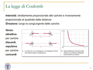 14
La legge di Coulomb
Intensità: direttamente proporzionale alle cariche e inversamente
proporzionale al quadrato della distanza
Direzione: lungo la congiungente delle cariche
Verso:
attrattivo
per cariche
discordi,
repulsivo
per cariche
concordi
 