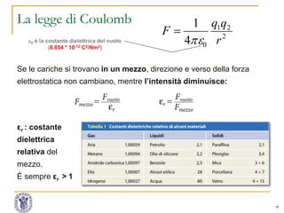 15
La legge di Coulomb
Se le cariche si trovano in un mezzo, direzione e verso della forza
elettrostatica non cambiano, mentre l’intensità diminuisce:
εr : costante
dielettrica
relativa del
mezzo.
È sempre εr > 1
2
21
04
1
r
qq
F


0 è la costante dielettrica del vuoto
(8.854 * 10-12 C2/Nm2)
 