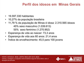 Perfil dos idosos em Minas Gerais


     • 19.597.330 habitantes
     • 10,27% da população brasileira
     • 11,79 % da população de Minas é idosa: 2.310.565 idosos
            45% sexo masculino (1.039.613)
            55% sexo feminino (1.270.952)
     • Esperança de vida ao nascer: 73,3 anos
     • Esperança de vida aos 60 anos: 21,4 anos
     • Índice de envelhecimento: 45,5 para 100 jovens




FONTE: DATASUS –IBGE- UNFPA/ IBGE 2007-2010: IBGE –
Censos, contagem e projeções intercensitárias segundo faixa etária, sexo e
situação de domicílio.
 