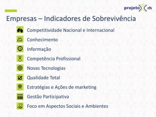 Empresas – Indicadores de Sobrevivência
Competitividade Nacional e Internacional
Conhecimento
Informação
Competência Profissional
Novas Tecnologias
Qualidade Total
Estratégias e Ações de marketing
Gestão Participativa
Foco em Aspectos Sociais e Ambientes
 