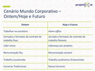 Cenário Mundo Corporativo –
Ontem/Hoje e Futuro
Ontem Hoje e Futuro
Trabalhar no escritório Home office
Jornadas e formatos de contrato de
trabalho fixas
Jornada e formatos de contrato de
trabalho flexíveis
Líder único Liderança por projetos
Remuneração fixa Remuneração variável
Trabalho assalariado Trabalho autônomo /Empreender
Carreiras Tradicionais Novas Carreiras
 