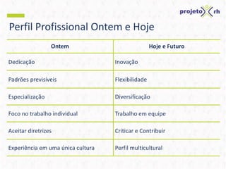 Perfil Profissional Ontem e Hoje
Ontem Hoje e Futuro
Dedicação Inovação
Padrões previsíveis Flexibilidade
Especialização Diversificação
Foco no trabalho individual Trabalho em equipe
Aceitar diretrizes Criticar e Contribuir
Experiência em uma única cultura Perfil multicultural
 