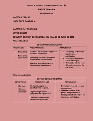 ESCUELA NORMAL SUPERIOR DE POPAYÁN

                               BÁSICA PRIMARIA

                                  Grados quinto

MAESTRA TITULAR:

LUISA OFFIR GAMBOA M.



MAESTRO EN FORMACIÓN:

JAVIER CHILITO

SEGUNDA SEMANA DE PRÁCTICA: DEL 04 AL 08 DE JUNIO DE 2012

ÁREA: MATEMATICAS

                              COTENIDOS DE APRENDIZAJE
CONCEPTUALES         PROCEDIMENTALES                         ACTITUDINALES

      Fracciones     Identifica las diferentes fracciones         Colabora y participa en
                     mediante una naranja.                         las diferentes
      Fracciones                                                   actividades.
      equivalentes Propone y soluciona problemas                  Es creativo y ordenado
                   matemáticos con fracciones.
                                                                   con sus trabajos.
                     Resuelve operaciones sobre                   Demuestra interés en las
                     fraccionarios en el tablero.                  diferentes prácticas de
                                                                   ejercicios.



ÁREA: EDUCACIÓN FÍSICA

                              COTENIDOS DE APRENDIZAJE
  CONCEPTUALES             PROCEDIMENTALES                         ACTITUDINALES

      Ejercicios      Realizará Juegos de                    Demostrará respeto con sus
      con            calentamiento corporal.                  compañeros.
      diferentes                                             Será responsable de su
      elementos      Organizará grupos de
                                                              propia integridad física.
                     competencias organizadas.
                                                             Participará activamente de las
                     Competirá en ejercicios                  diferentes actividades.
                     individuales y grupales.
 