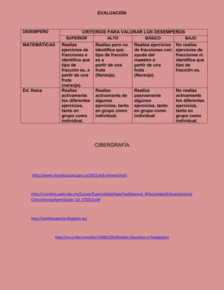 EVALUACIÓN



DESEMPEÑO                         CRITERIOS PARA VALORAR LOS DESEMPEÑOS
                         SUPERIOR              ALTO                BÁSICO               BAJO
MATEMÁTICAS           Realiza            Realiza pero no     Realiza ejercicios     No realiza
                      ejercicios de      identifica que      de fracciones con      ejercicios de
                      fracciones e       tipo de fracción    ayuda del              fracciones ni
                      identifica que     es a                maestro a              identifica que
                      tipo de            partir de una       partir de una          tipo de
                      fracción es, a     fruta               fruta                  fracción es.
                      partir de una      (Naranja).          (Naranja).
                      fruta
                      (naranja).
Ed. física            Realiza            Realiza             Realiza                No realiza
                      activamente        activamente de      pasivamente            activamente
                      los diferentes     algunos             algunos                los diferentes
                      ejercicios,        ejercicios, tanto   ejercicios, tanto      ejercicios,
                      tanto en           en grupo como       en grupo como          tanto en
                      grupo como         individual.         individual             grupo como
                      individual.                                                   individual.




                                         CIBERGRAFÍA




    .http://www.mineducacion.gov.co/1621/w3-channel.html



    http://cvonline.uaeh.edu.mx/Cursos/Especialidad/AporTeoDAprend_NTec/unidad3/Acercamiento
    CriticoTeoriasAprendizaje_U3_ETE013.pdf



    http://cynthiacgarcia.blogspot.es/



                  http://es.scribd.com/doc/19481520/Modelo-Educativo-y-Pedagogico
 