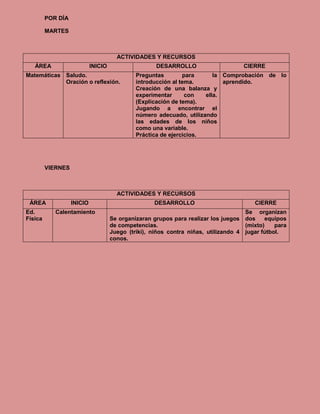 POR DÍA

         MARTES



                                       ACTIVIDADES Y RECURSOS
   ÁREA                     INICIO                   DESARROLLO                     CIERRE
Matemáticas Saludo.                           Preguntas        para      la Comprobación de lo
            Oración o reflexión.              introducción al tema.         aprendido.
                                              Creación de una balanza y
                                              experimentar      con   ella.
                                              (Explicación de tema).
                                              Jugando a encontrar el
                                              número adecuado, utilizando
                                              las edades de los niños
                                              como una variable.
                                              Práctica de ejercicios.




         VIERNES



                                       ACTIVIDADES Y RECURSOS
 ÁREA              INICIO                           DESARROLLO                          CIERRE
Ed.         Calentamiento                                                            Se organizan
Física                               Se organizaran grupos para realizar los juegos dos     equipos
                                     de competencias.                                (mixto)    para
                                     Juego (triki), niños contra niñas, utilizando 4 jugar fútbol.
                                     conos.
 