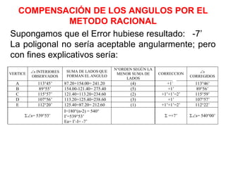 COMPENSACIÓN DE LOS ANGULOS POR EL
METODO RACIONAL
Supongamos que el Error hubiese resultado: -7’
La poligonal no sería aceptable angularmente; pero
con fines explicativos sería:
VERTICE s INTERIORES
OBSERVADOS
SUMA DE LADOS QUE
FORMAN EL ANGULO
N°ORDEN SEGÚN LA
MENOR SUMA DE
LADOS
CORRECCION s
CORREGIDOS
A 113°45’ 87.20+154.00= 241.20 (4) +1’- 113°46’
B 89°55’ 154.00-121.40= 275.40 (5) +1’ 89°56’
C 115°57’ 121.40+113.20=234.60 (2) +1’+1’=2’ 115°59’
D 107°56’ 113.20+125.40=238.60 (3) +1’ 107°57’
E 112°20’ 125.40+87.20= 212.60 (1) +1’+1’=2’ 112°22’
s= 539°53’
I=180°(n-2) = 540°
I’=539°53’
Ea= I’-I= -7’
 =+7’ s= 540°00’
 