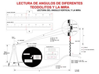 LECTURA DE ANGULOS DE DIFERENTES
TEODOLITOS Y LA MIRA
Estadia
LECTURA DEL ÁNGULO VERTICAL Y LA MIRA
Hito A
=1.470
Altura
instrumental
Teodolito JING III
Zenit
< V = 0º
1
0
1
.4
= 90° - < V = + 3°33'40"
1
< V = 86°26'20"
2 4
3 6
5 1
.5
hi=1.415
F. Cruz M.
hm=1.470
hs=1.525
hm=1.470
6
1
0 2
V
3 4 5
Teodolito THEO 020B
V
1
.3
1
.2
1
.1
1
.0
0.9
0.8
0.2
0.4
0.1
0.3
0.5
0.6
0.7
0.0
Teodolito THEO 010B
Abril 2002
V
G
Cota A=100.00
G = KS ; K = 100
S = hs - hi
G = 100(1.525-1.415)
G = 11.0
V = --- G.Sen 2
V = --- x 11.0 x Sen 2(3º33'40")
V = + 0.68
2
1
Cota 1 = Cota A + ± V - hm
Cota 1 = 100.00 + 1.470 + 0.68 - 1.470
Cota 1 = 100.68
H = G.Cos
H = 11.0 x Cos 3º33'40"
H = 10.96
H
2
2
1
2
5 4 3 2 1 0
Teodolito WILD T2
 