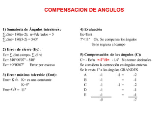 COMPENSACION DE ANGULOS
1) Sumatoria de Ángulos interiores: 4) Evaluación
∑int= 180(n-2); n=#de lados = 5 Ec<Emt
∑int= 180(5-2) = 540° 7"<11" Ok. Se compensa los ángulos
Si no regresa al campo
2) Error de cierre (Ec):
Ec= ∑int campo- ∑int 5) Compensación de los ángulos (C):
Ec= 540°00'07" - 540° C= - Ec/n -1.4" No tomar decimales
Ec= +0°00'07" Error por exceso Se considera la corrección en ángulos enteros
Se le resta 1" a los ángulos GRANDES
3) Error máximo tolerable (Emt): A -1 -1 = -2
Emt= K√n K= es una constante B -1 = -1
K=5" C -1 -1 = -2
Emt=5√5 = 11" D -1 = -1
E -1 = -1
-5 -7
=-7’’/5=
 