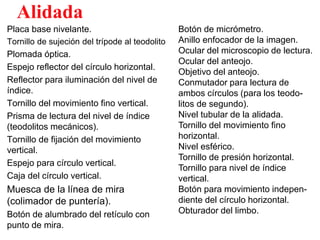 Alidada
Placa base nivelante.
Tornillo de sujeción del trípode al teodolito
Plomada óptica.
Espejo reflector del círculo horizontal.
Reflector para iluminación del nivel de
índice.
Tornillo del movimiento fino vertical.
Prisma de lectura del nivel de índice
(teodolitos mecánicos).
Tornillo de fijación del movimiento
vertical.
Espejo para círculo vertical.
Caja del círculo vertical.
Muesca de la línea de mira
(colimador de puntería).
Botón de alumbrado del retículo con
punto de mira.
Botón de micrómetro.
Anillo enfocador de la imagen.
Ocular del microscopio de lectura.
Ocular del anteojo.
Objetivo del anteojo.
Conmutador para lectura de
ambos círculos (para los teodo-
litos de segundo).
Nivel tubular de la alidada.
Tornillo del movimiento fino
horizontal.
Nivel esférico.
Tornillo de presión horizontal.
Tornillo para nivel de índice
vertical.
Botón para movimiento indepen-
diente del círculo horizontal.
Obturador del limbo.
 