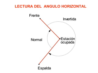 LECTURA DEL ANGULO HORIZONTAL
Estación
ocupada
Frente
Normal
Invertida
.
.
.
Espalda
Estación
ocupada
Frente
Normal
Invertida
.
.
.
Espalda
Estación
ocupada
Frente
Normal
Invertida
.
.
.
Espalda
 