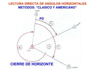 LECTURA DIRECTA DE ANGULOS HORIZONTALES
METODOS: “CLASICO Y AMERICANO”
PD
CIERRE DE HORIZONTE
 
