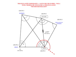 TRIANGULACIÓN TOPOGRAFICA – SANTA CRUZ DE FLORES – MALA
TEMA: MEDIDAS DE ANGULO DE LA TRIANGULACION
“METODO REITERACION”
PLAZA DE
ARMAS
IGN (SCF5)
IGN (SCF6)
CRUZ
HUECO
PATRON
SAN JOSE
PORTACHUELO
VIÑEDOS
GRUPO 3
GRUPO 2
GRUPO 5
GRUPO 4
GRUPO 1
 