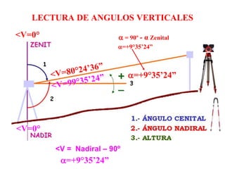 LECTURA DE ANGULOS VERTICALES
<V=0°
<V=0°
=+9°35’24”
 = 90º - α Zenital
<V = Nadiral – 90º
=+9°35’24”
=+9°35’24”
 