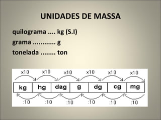 UNIDADES DE MASSA quilograma .... kg (S.I) grama ............ g tonelada ........ ton  