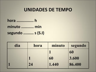 UNIDADES DE TEMPO hora ............... h  minuto ........... min segundo ......... s (S.I) dia hora minuto segundo 1 1 24 1 60 1.440 60 3.600 86.400 