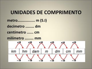 UNIDADES DE COMPRIMENTO metro................  m (S.I) decímetro ........ dm centímetro ...... cm milímetro ........ mm  
