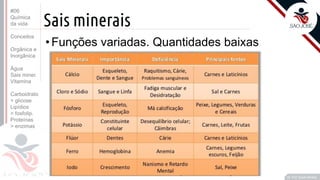 ©
Sais minerais
•Funções variadas. Quantidades baixas
Prof. Kyoshi Beraldo
©
#06
Química
da vida
Conceitos
Orgânica e
Inorgânica
Água
Sais miner.
Vitamina
Carboidrato
> glicose
Lipídios
> fosfolip.
Proteínas
> enzimas
 