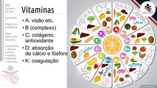 ©
Vitaminas
• A: visão etc.
• B (complexo)
• C: colágeno,
antioxidante
• D: absorção
de cálcio e fósforo
• K: coagulação
Prof. Kyoshi Beraldo
©
#06
Química
da vida
Conceitos
Orgânica e
Inorgânica
Água
Sais miner.
Vitamina
Carboidrato
> glicose
Lipídios
> fosfolip.
Proteínas
> enzimas
 