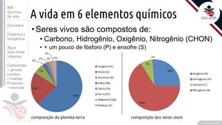 ©
A vida em 6 elementos químicos
•Seres vivos são compostos de:
• Carbono, Hidrogênio, Oxigênio, Nitrogênio (CHON)
• + um pouco de fósforo (P) e enxofre (S)
Prof. Kyoshi Beraldo
©
composição do planeta terra composição dos seres vivos
#06
Química
da vida
Conceitos
Orgânica e
Inorgânica
Água
Sais miner.
Vitamina
Carboidrato
> glicose
Lipídios
> fosfolip.
Proteínas
> enzimas
 