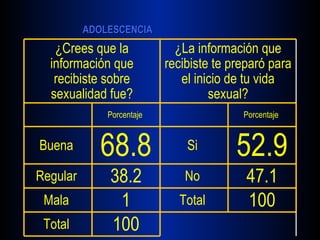 100 Total  100 Total  1 Mala  47.1 No  38.2 Regular  52.9 Si  68.8 Buena  Porcentaje  Porcentaje  ¿La información que recibiste te preparó para el inicio de tu vida sexual? ¿Crees que la información que recibiste sobre sexualidad fue? 