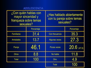 100 Total  4.9 Otro  100 Total  11.8 No habla 8.8 Otros  20.6  (47.9) Pocas veces 46.1 Pareja  27.3 Algunas veces 13.7 Amistades  35.3 Con frecuencia 31.4 Familiares  Porcentaje  Porcentaje  ¿Has hablado abiertamente con tu pareja sobre temas sexuales? ¿Con quién hablas con mayor sinceridad y franqueza sobre temas sexuales? 