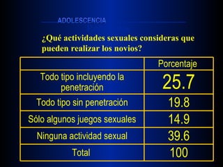 Resultados ¿Qué actividades sexuales consideras que pueden realizar los novios? 100 Total  39.6 Ninguna actividad sexual 14.9 Sólo algunos juegos sexuales 19.8 Todo tipo sin penetración 25.7 Todo tipo incluyendo la penetración Porcentaje  