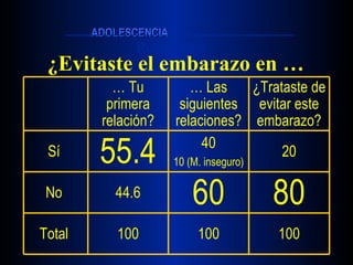 Resultados ¿Evitaste el embarazo en … 100 60 40 10 (M. inseguro) …  Las siguientes relaciones? 100 80 20 ¿Trataste de evitar este embarazo? 100 Total  44.6 No  55.4 Sí  …  Tu primera relación? 