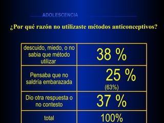 ¿Por qué razón no utilizaste métodos anticonceptivos? 25 %  (63%) Pensaba que no saldría embarazada 100% total 37 % Dio otra respuesta o no contesto 38 % descuido, miedo, o no sabia que método utilizar  