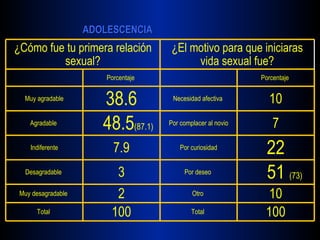 100 Total  100 Total  10 Otro  2 Muy desagradable  51  (73) Por deseo  3 Desagradable  22 Por curiosidad 7.9 Indiferente 7 Por complacer al novio 48.5 (87.1) Agradable  10 Necesidad afectiva  38.6 Muy agradable Porcentaje  Porcentaje  ¿El motivo para que iniciaras vida sexual fue? ¿Cómo fue tu primera relación sexual? 