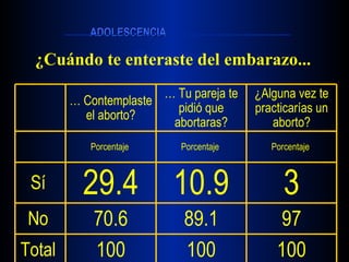 Resultados ¿Cuándo te enteraste del embarazo... 100 100 100 Total  97 89.1 70.6 No  3 10.9 29.4 Sí  Porcentaje  Porcentaje  Porcentaje  ¿Alguna vez te practicarías un aborto? …  Tu pareja te pidió que abortaras? …  Contemplaste el aborto? 