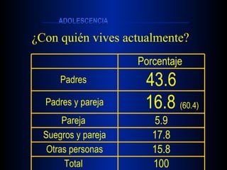 ¿Con quién vives actualmente? 100 Total  15.8 Otras personas 17.8 Suegros y pareja 5.9 Pareja  16.8  (60.4) Padres y pareja 43.6 Padres  Porcentaje  