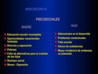 MADRE Educación escolar incompleta Oportunidades vocacionales limitadas Divorcio y separación Pobreza Falta de alternativas para el cuidado de los hijos Rechazo social Stress - Depresión HIJO Alteraciones en el desarrollo Problemas conductuales Falla escolar Abuso de substancias Mayor incidencia de embarazo no planeado PSICOSOCIALES 