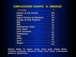 COMPLICACIONES  DURANTE  EL  EMBARAZO Infección  de  Vías  Urinarias Anemia Ruptura  Prematura  de  Membranas Amenaza  de  Parto  Pretérmino EHIE RCIU Malformaciones  Fetales Abuso  Sexual Crisis  Convulsivas Polihidramnios Obito DPPNI Otros* Ninguno 23.5 10.7 10.3 9.9 3.6 3.6 2.3 1.7 0.6 0.6 0.2 0.2 11.4 21.4 Patología % Embarazo  Múltiple,  Rh  negativo,  Varicela,  Herpes  genital,  Diabetes  Mellitus,  Transtornos  Conductuales,  Alteraciones  Tiroideas,  Tumor  Ovárico,  Trombocitopenia  gestacional,  Oligohidramnios 