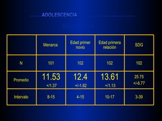 Resultados 3-39 10-17 4-15 8-15 Intervalo  25.75 + /-6.77 13.61 + /1.13 12.4 + /-1.82 11.53 + /1.37 Promedio   102 102 102 101 N  SDG Edad primera relación Edad primer novio Menarca  