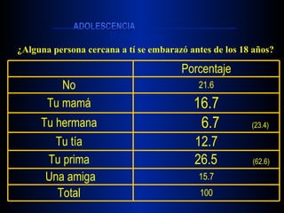 Resultados ¿Alguna persona cercana a tí se embarazó antes de los 18 años? 100 Total  15.7 Una amiga 26.5  (62.6) Tu prima  12.7 Tu tía  6.7  (23.4) Tu hermana  16.7 Tu mamá  21.6 No  Porcentaje 