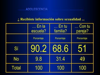 Resultados ¿ Recibiste información sobre sexualidad ... 100 100 100 Total  49 31.4 9.8 No  51 68.6 90.2 Sí  Porcentaje  Porcentaje  Porcentaje  …  Con tu pareja? …  En tu familia? …  En la escuela? 