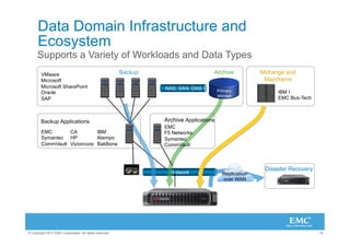 Data Domain Infrastructure and
      Ecosystem
      Supports a Variety of Workloads and Data Types
        VMware                                           Backup                      Archive             Midrange and
        Microsoft                                                                                         Mainframe
        Microsoft SharePoint                                      NAS, SAN, DAS
        Oracle                                                                           Primary               IBM I
                                                                                         storage
        SAP                                                                                                    EMC Bus-Tech



        Backup Applications                                       Archive Applications
                                                                  EMC
        EMC       CA         IBM                                  F5 Networks
        Symantec HP          Atempo                               Symantec
        CommVault Vizioncore BakBone                              CommVault



                                                                                                          Disaster Recovery
                                                                    Network                Replication
                                                                                           over WAN




© Copyright 2011 EMC Corporation. All rights reserved.                                                                        10
 
