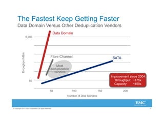 The Fastest Keep Getting Faster
      Data Domain Versus Other Deduplication Vendors
                                                         Data Domain
                              6,000
            Throughput MB/s




                                                    Fibre Channel                                SATA

                                                       Most
                                                    deduplication
                                                      vendors
                                                                                                Improvement since 2004:
                                50                                                                Throughput: ~175x
                                                                                                  Capacity:   ~450x

                                                   50               100                   150           200
                                                                Number of Disk Spindles



© Copyright 2011 EMC Corporation. All rights reserved.                                                                    11
 