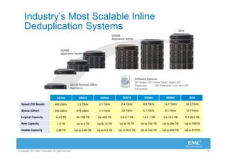 Industry’s Most Scalable Inline
      Deduplication Systems                                                                                                                  GDA
                                                                                       DD800
                                                                                       Appliance Series



                                           DD600
                                           Appliance Series




                                                                                                          Software Options:
                                                                                                          DD Boost, DD Virtual Tape Library, DD
                                                    DD140 Remote Office                                   Replicator,    DD Retention Lock, and DD
                                                    Appliance                                             Encryption


                                       DD140                DD610           DD630              DD670             DD860           DD890                GDA

   Speed (DD Boost)                  490 GB/hr             1.3 TB/hr       2.1 TB/hr          5.4 TB/hr         9.8 TB/hr       14.7 TB/hr         26.3 TB/hr

   Speed (Other)                     450 GB/hr            675 GB/hr        1.1 TB/hr          3.6 TB/hr         5.1 TB/hr       8.1 TB/hr          10.7 TB/hr

   Logical Capacity                   9–43 TB             40–195 TB       84–420 TB          0.6-2.7 PB        1.4-7.1 PB      2.9-14.2 PB         5.7-28.5 PB

   Raw Capacity                        1.5 TB             Up to 6 TB      Up to 12 TB       Up to 76 TB       Up to 192 TB    Up to 384 TB         Up to 768TB

   Usable Capacity                    0.86 TB            Up to 3.98 TB   Up to 8.4 TB       Up to 55.9 TB     Up to 142 TB    Up to 285 TB         Up to 570TB




© Copyright 2011 EMC Corporation. All rights reserved.                                                                                                           12
 