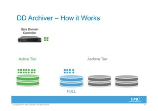 DD Archiver – How it Works
           Data Domain
            Controller




        Active Tier                                             Archive Tier




                                                         FULL


© Copyright 2011 EMC Corporation. All rights reserved.                         16
 