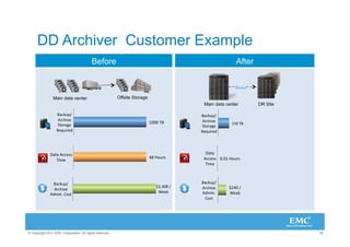DD Archiver Customer Example
                                          Before                                                                             After
             Inefficient Backup Processes


                Main data center                         Offsite Storage
                                                                                                     Main data center                    DR Site

                   Backup/	
                                                                       Backup/	
  
                    Archive	
                                                                       Archive	
  
                                                                           1000	
  TB	
                                  150	
  TB	
  
                    Storage	
                                                                       Storage	
  
                   Required	
                                                                      Required	
  




              Data	
  Access	
                                                                       Data	
  
                                                                           48	
  Hours	
            Access	
   0.01	
  Hours	
  
                 Time	
  
                                                                                                     Time	
  



               Backup/	
                                                                           Backup/	
  
                                                                                 $2,308	
  /	
     Archive	
          $240	
  /	
  
                Archive	
  
                                                                                  Week	
           Admin.	
           Week	
  
              Admin.	
  Cost	
  
                                                                                                    Cost	
  




© Copyright 2011 EMC Corporation. All rights reserved.                                                                                             19
 