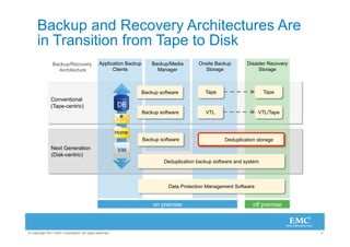 Backup and Recovery Architectures Are
      in Transition from Tape to Disk
                Backup/Recovery               Application Backup       Backup/Media       Onsite Backup        Disaster Recovery
                  Architecture                      Clients              Manager            Storage                 Storage



                                                                   Backup software           Tape                      Tape
               Conventional
               (Tape-centric)                            DB
                                                                   Backup software           VTL                   VTL/Tape



                                                         Home
                                                                   Backup software                   Deduplication storage
               Next Generation
               (Disk-centric)
                                                                            Deduplication backup software and system




                                                                             Data Protection Management Software


                                                                       on premise                                off premise



© Copyright 2011 EMC Corporation. All rights reserved.                                                                             4
 