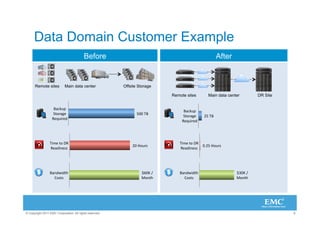 Data Domain Customer Example
                                          Before                                                                            After
             Inefficient Backup Processes


      Remote sites              Main data center         Offsite Storage

                                                                                     Remote sites                Main data center                   DR Site


                    Backup	
  
                                                                                           Backup	
  
                    Storage	
                                   500	
  TB	
  
                                                                                           Storage	
         25	
  TB	
  
                   Required	
  
                                                                                          Required	
  




                 Time	
  to	
  DR	
                                                     Time	
  to	
  DR	
  
                                                             20	
  Hours	
                                   0.25	
  Hours	
  
                 Readiness	
  	
                                                        Readiness	
  




                 Bandwidth	
                                         $60K	
  /	
        Bandwidth	
                                 $30K	
  /	
  
                   Costs	
                                           Month	
  	
          Costs	
                                   Month	
  	
  




© Copyright 2011 EMC Corporation. All rights reserved.                                                                                                        9
 