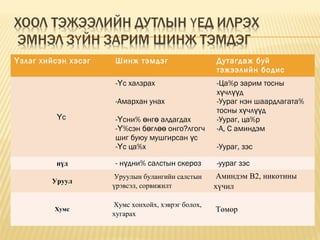 злэг хийсэн хэсэгҮ Шинж тэмдэг Дутагдаж буй
тэжээлийн бодис
сҮ
- с халзрахҮ
-Амархан унах
- сни% нг алдагдахҮ ө ө
- %сэн б гл онго?лгогчҮ ө өө
шиг буюу мушгирсан сү
- с ца%хҮ
-Ца%р зарим тосны
х чл дү үү
-Уураг нэн шаардлагата%
тосны х чл дү үү
-Уураг, ца%р
-А, С аминдэм
-Уураг, зэс
 нүд - н дни% салстын скерозү -уураг зэс
 Уруул
 Уруулын булангийн салстын 
үрэвсэл, сорвижилт
 Аминдэм В2, никотины 
хүчил
 Хумс
 Хумс хонхойх, хэврэг болох, 
хугарах
 Төмөр
 