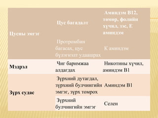  Цусны эмгэг
 Цус багадалт
 Аминдэм В12, 
төмөр, фолийн 
хүчил, зэс, Е 
аминдэм
 Протромбин 
багасах, цус 
бүлэгнэлт удаашрах
 К аминдэм
 Мэдрэл
 Чиг баримжаа 
алдагдах
 Никотины хүчил, 
аминдэм В1
 Зүрх судас
 Зүрхний дутагдал, 
зүрхний булчингийн 
эмгэг, зүрх томрох
 Аминдэм В1
 Зүрхний 
булчингийн эмгэг
 Селен
 