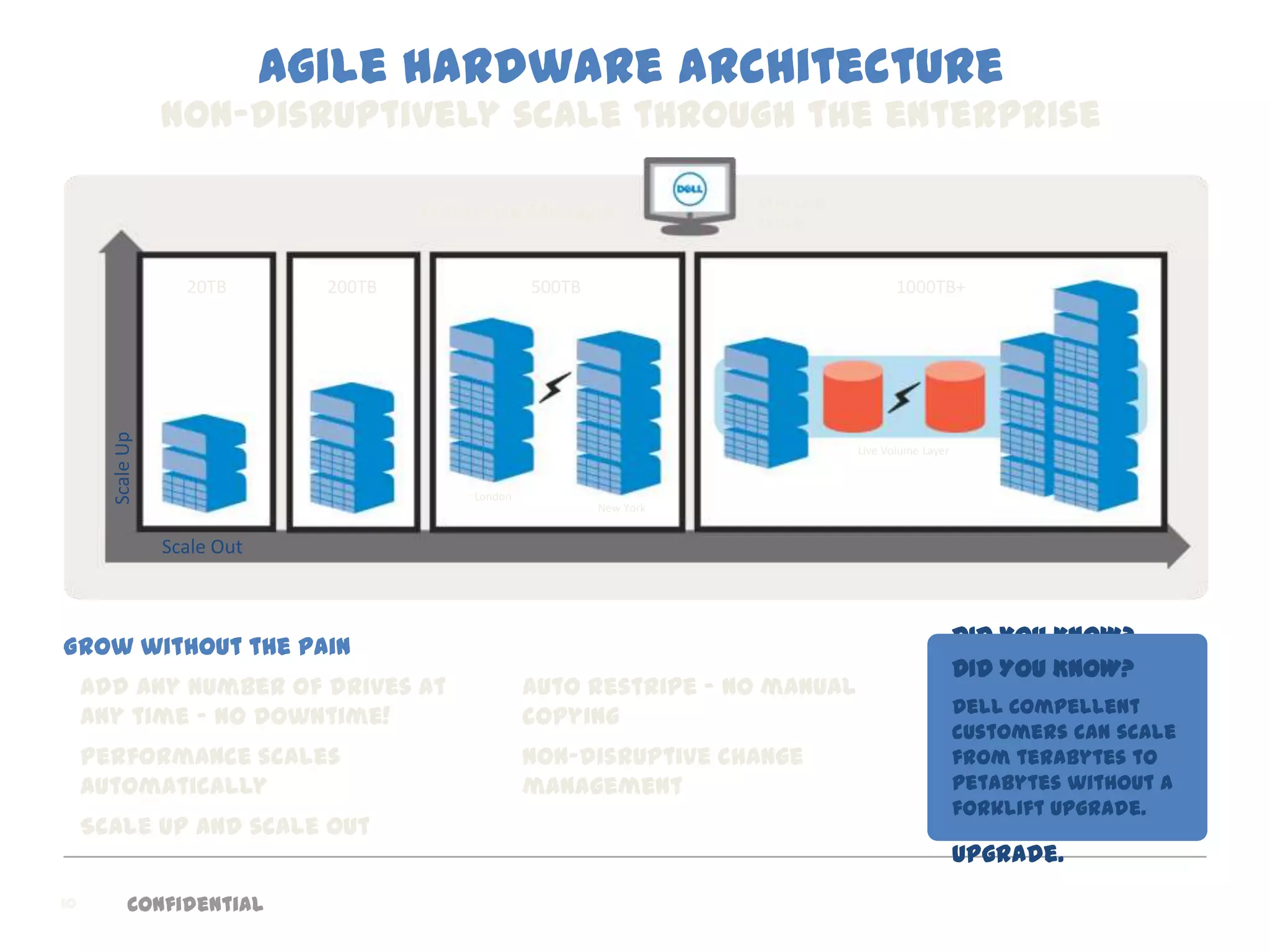Agile hardware architecture
                Non-disruptively scale through the enterprise

                                                                       Managed
                                      Enterprise Manager               as one


                  20TB        200TB                 500TB                               1000TB+
     Scale Up




                                                                                 Live Volume Layer


                                           London
                                                            New York


                Scale Out



Grow without the pain                                                                                DID YOU KNOW?
                                                                                                     DID YOU KNOW?
                                                                                                     Compellent
• Add any number of drives at                   • Auto restripe – no manual
  any time – no downtime!                         copying                                            customers can
                                                                                                     Dell Compellent
                                                                                                     customers can scale
                                                                                                     scale from
• Performance scales                            • Non-disruptive change                              from terabytes to
                                                                                                     Terabytes to
  automatically                                   management                                         petabytes without a
                                                                                                     Petabytes without
                                                                                                     forklift upgrade.
• Scale up and scale out                                                                             a forklift
                                                                                                     upgrade.
10        Confidential
 