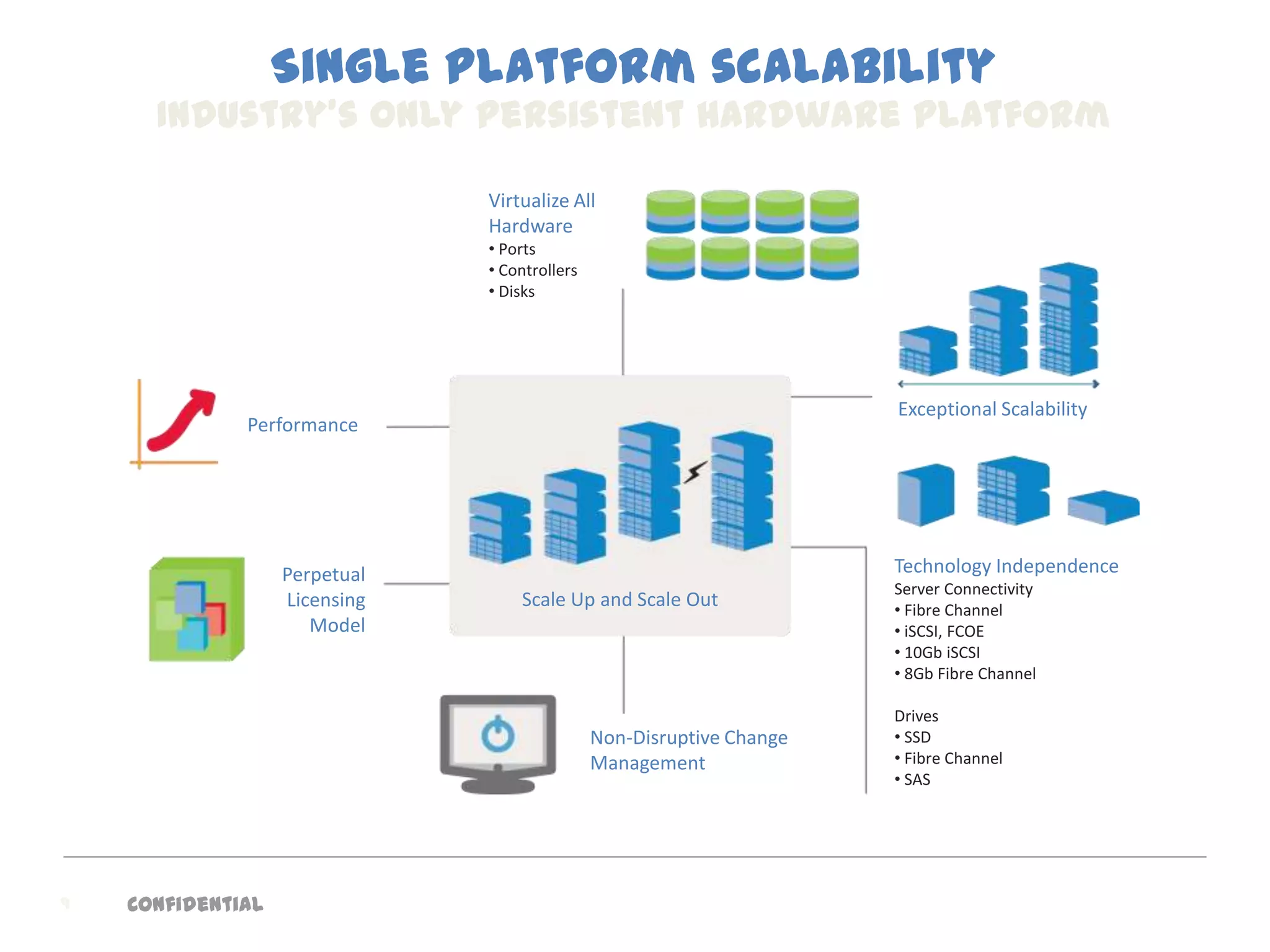 Single platform scalability
      Industry’s only persistent hardware platform

                               Virtualize All
                               Hardware
                               • Ports
                               • Controllers
                               • Disks




                                                            500TB              Exceptional Scalability
              Performance
                                          200TB
                               20TB




                                                   London
                                                                    New York
                   Perpetual                                                   Technology Independence
                                                                               Server Connectivity
                   Licensing          Scale Up and Scale Out                   • Fibre Channel
                      Model                                                    • iSCSI, FCOE
                                                                               • 10Gb iSCSI
                                                                               • 8Gb Fibre Channel

                                                                               Drives
                                               Non-Disruptive Change           • SSD
                                               Management                      • Fibre Channel
                                                                               • SAS




9   Confidential
 